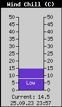 Current Wind Chill