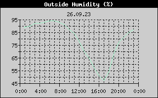 Outside Humidity History