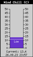 Current Wind Chill