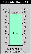 Current Outside Humidity