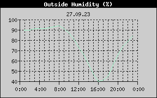 Outside Humidity History
