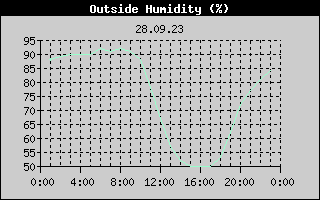 Outside Humidity History