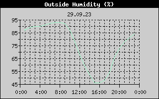 Outside Humidity History