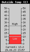 Current Outside Temperature