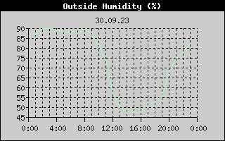Outside Humidity History