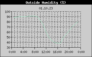 Outside Humidity History