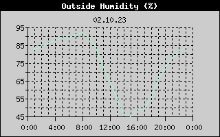 Outside Humidity History