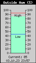 Current Outside Humidity