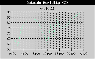 Outside Humidity History