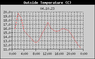Outside Temperature History