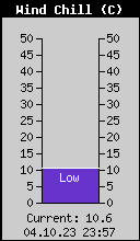 Current Wind Chill