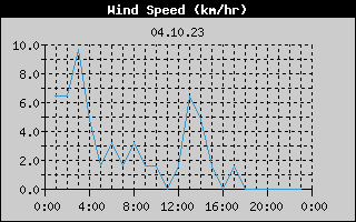 Wind Speed History