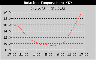 Outside Temperature History