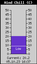 Current Wind Chill