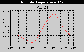 Outside Temperature History