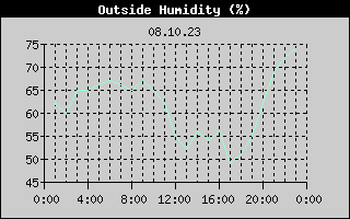 Outside Humidity History