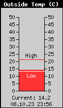 Current Outside Temperature