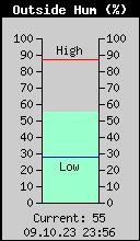 Current Outside Humidity