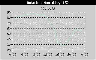 Outside Humidity History