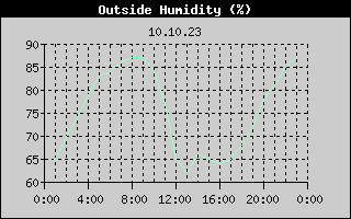 Outside Humidity History