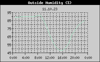 Outside Humidity History