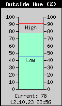Current Outside Humidity