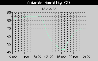 Outside Humidity History