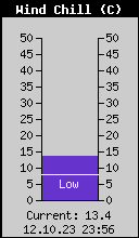 Current Wind Chill