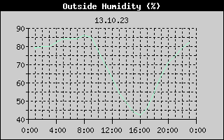 Outside Humidity History