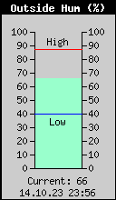 Current Outside Humidity