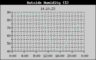 Outside Humidity History
