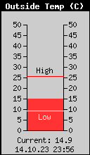 Current Outside Temperature