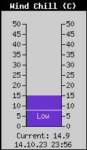 Current Wind Chill