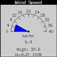 Current Wind Speed