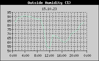 Outside Humidity History