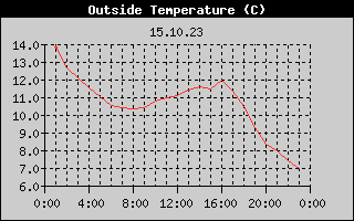Outside Temperature History