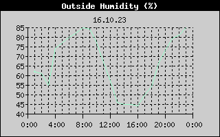 Outside Humidity History