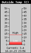 Current Outside Temperature