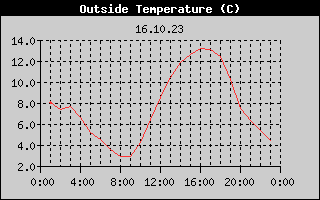 Outside Temperature History