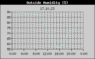 Outside Humidity History