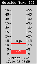 Current Outside Temperature