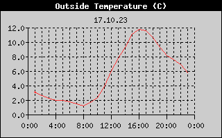 Outside Temperature History