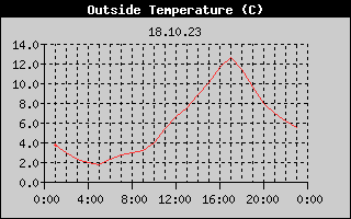 Outside Temperature History