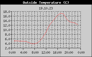 Outside Temperature History