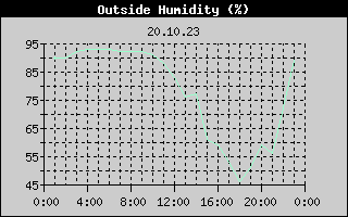 Outside Humidity History