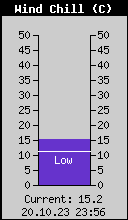 Current Wind Chill