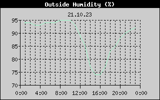 Outside Humidity History
