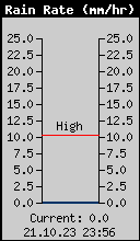 Current Rain Rate