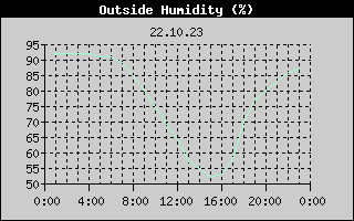 Outside Humidity History