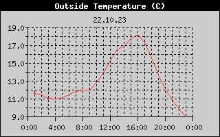 Outside Temperature History